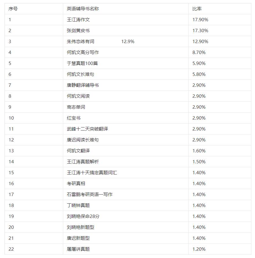 学长学姐推荐的考研资料靠谱吗,学姐学长推荐考研英语