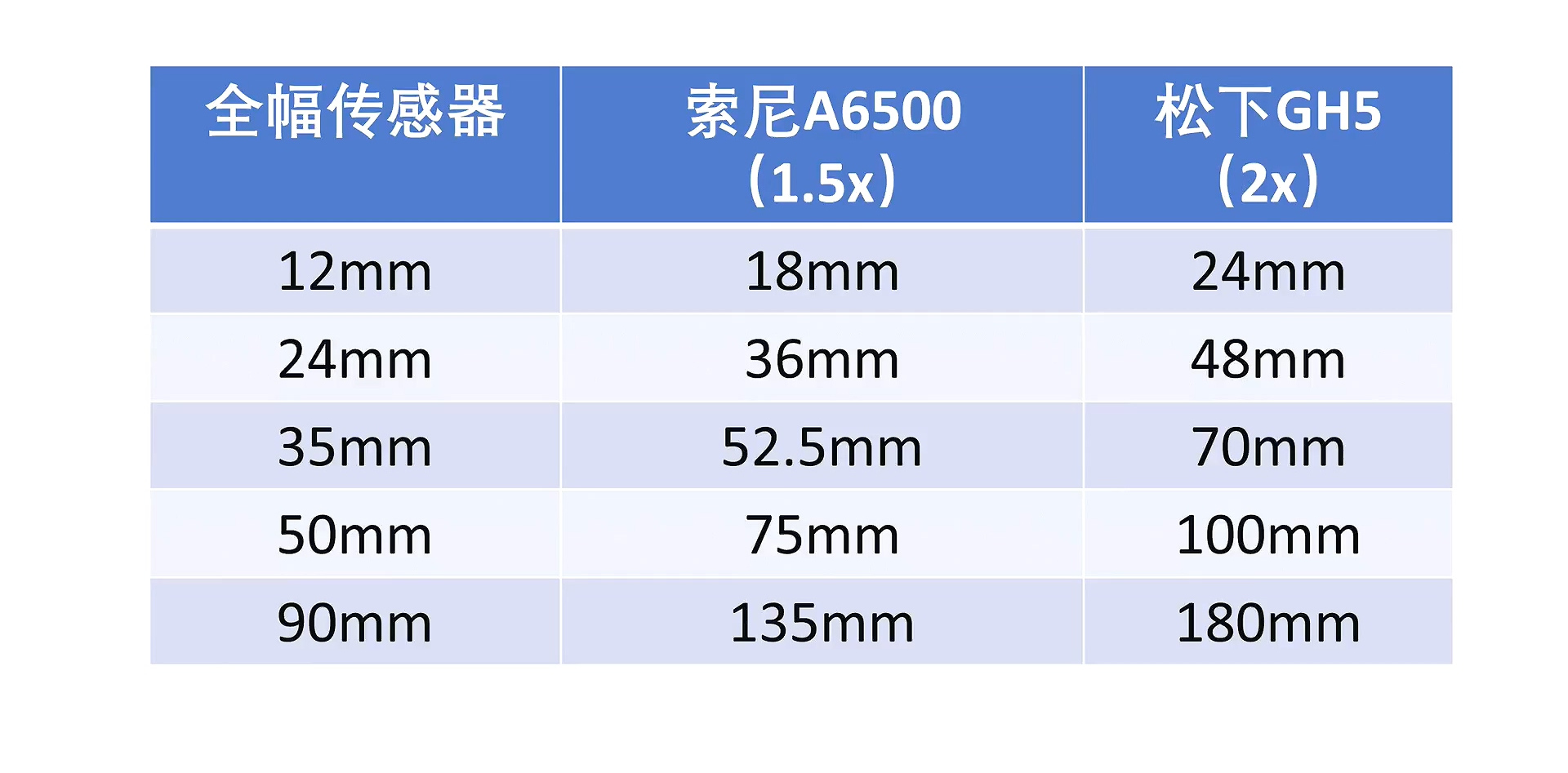 全幅相机焦距与视角对照表,相机的焦距是什么意思越大越好吗