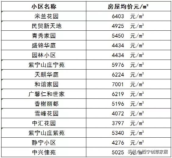 西宁城北绿地国际花都房价多少,西宁城南富恒山庄最近房价多少
