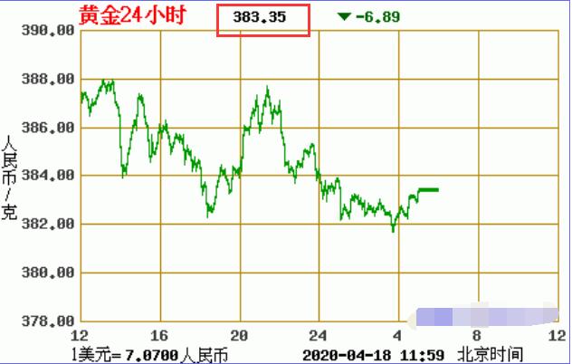 国际黄金交易价格今天多少,国际黄金持续上涨