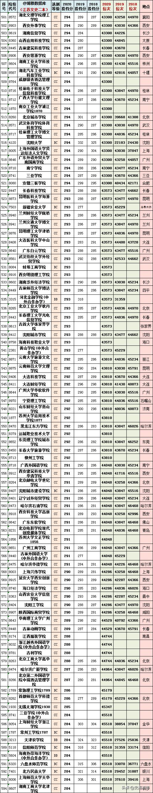 2023江苏高考物理和历史均分对比,江苏近三年高考排名与学校