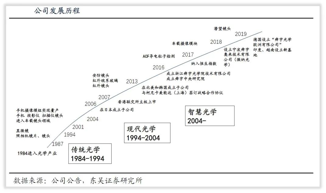 舜宇光学哪个公司最好,浙江舜宇光学有限公司怎么样