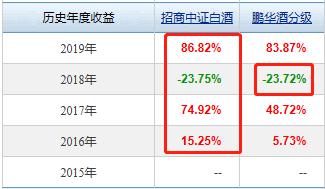 中证白酒分级指数,鹏华中证白酒指数基金最新行情