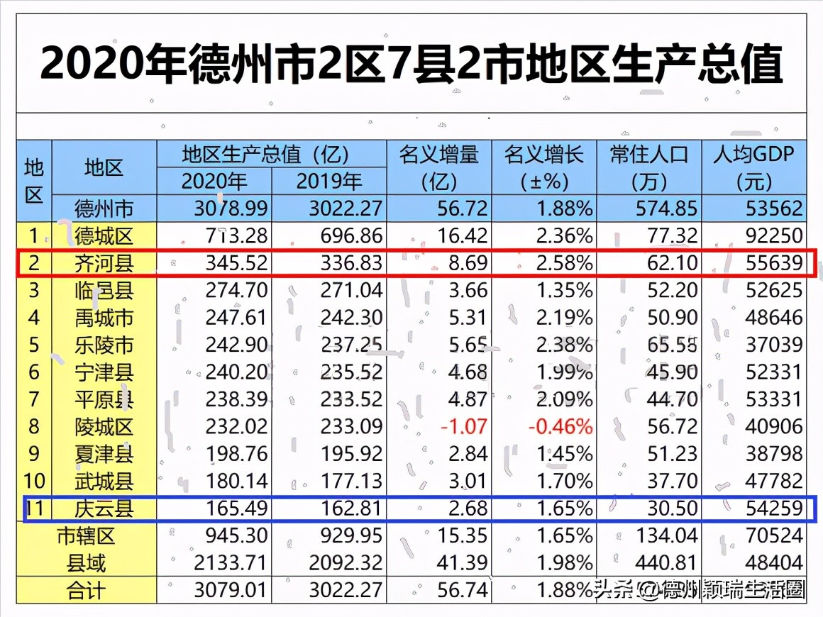齐河和庆云哪个离德州近,德州庆云和齐河哪个更富有