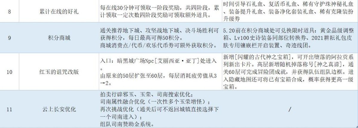 dnf4月初什么活动,dnf4月18日耕耘礼包文章