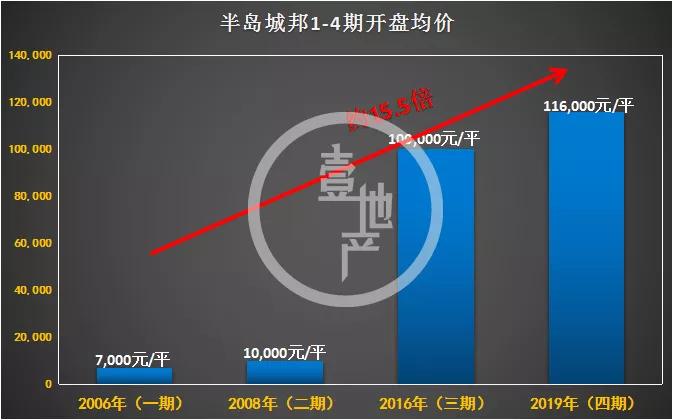 14年涨幅高达17倍，蛇口豪宅天花板在哪里？还能不能买？