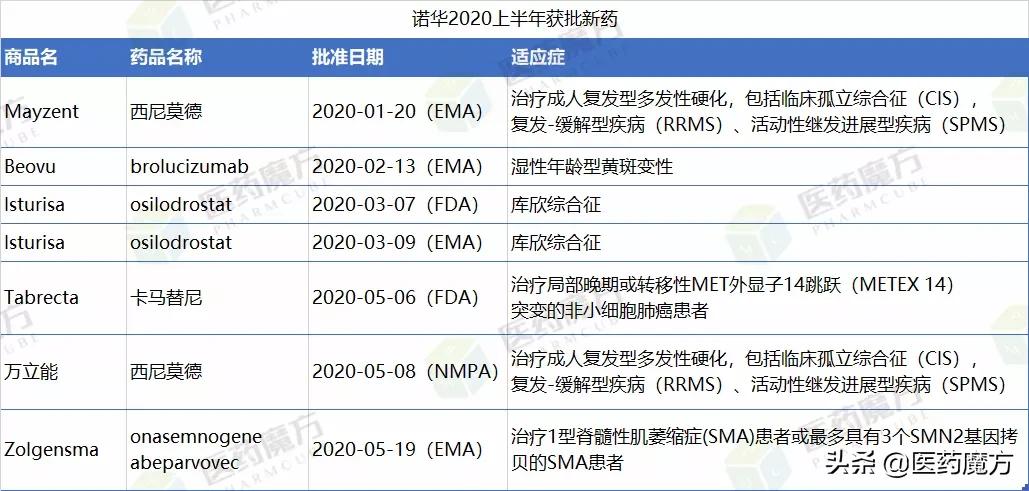 诺华最新生物制剂,诺华创新药物