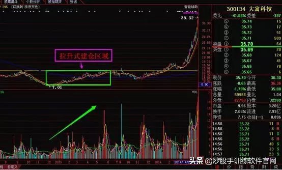 一招教你识别强庄控盘股,怎样从k线形态发现庄家建仓