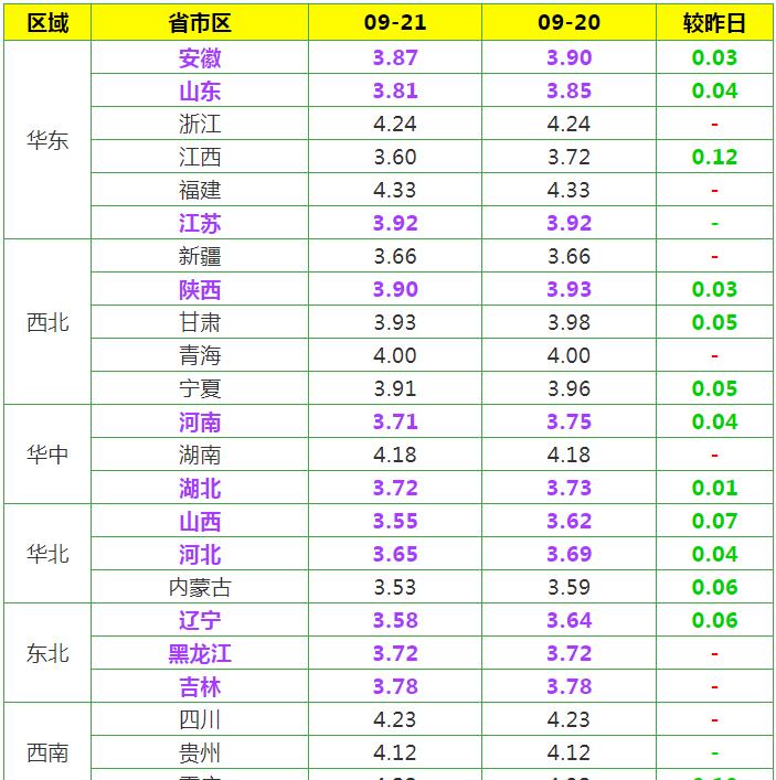 9月21日蛋价|多地下跌,蛋禽生产旺季将临,近期蛋价易跌难涨