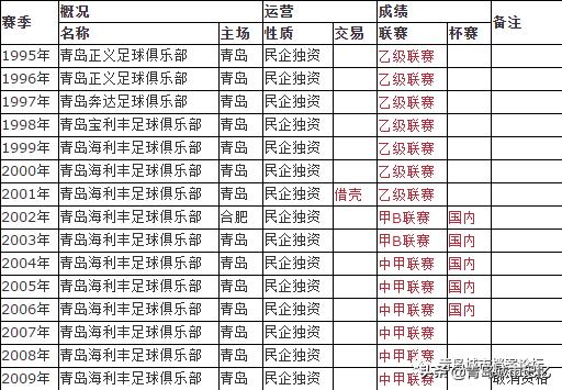 青岛海利丰队,青岛海利丰2010年球队名单