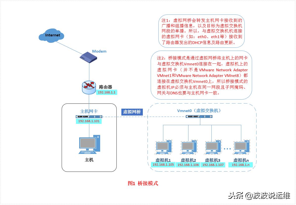 虚拟机vmware网络配置详解,vmware三种虚拟网络配置