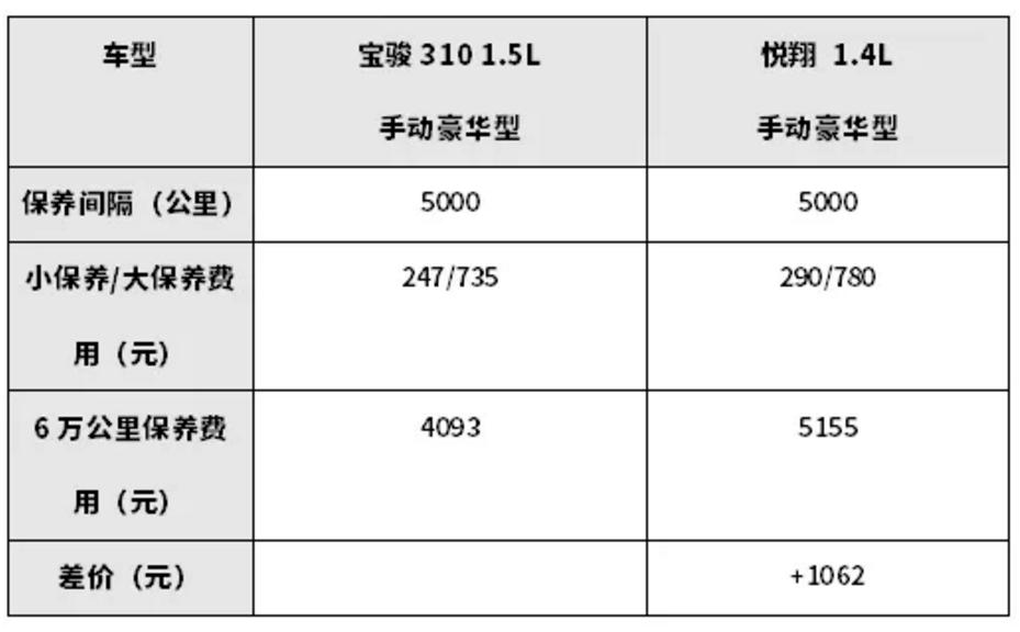 宝骏310对比长安奔奔哪个好,宝骏310与悦翔哪个省油