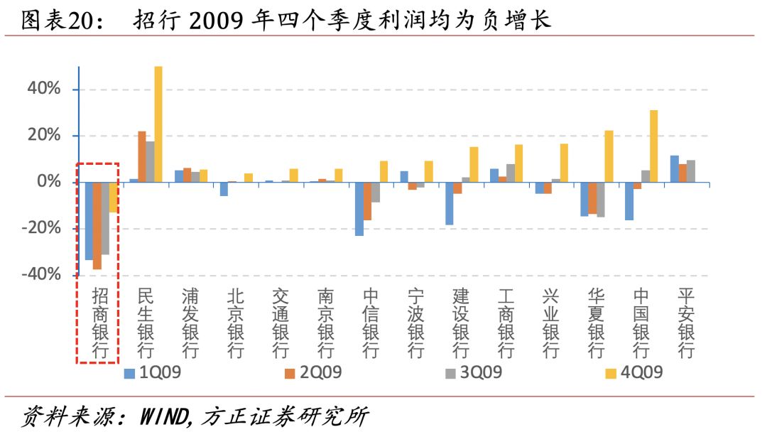 招行二十年转型路,过去、现状与未来