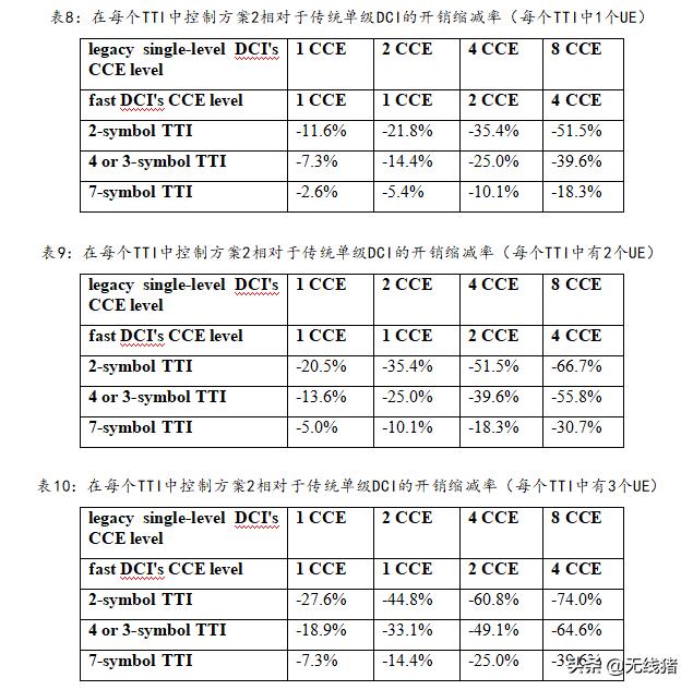 NR中短TTI下DCI该如何设计