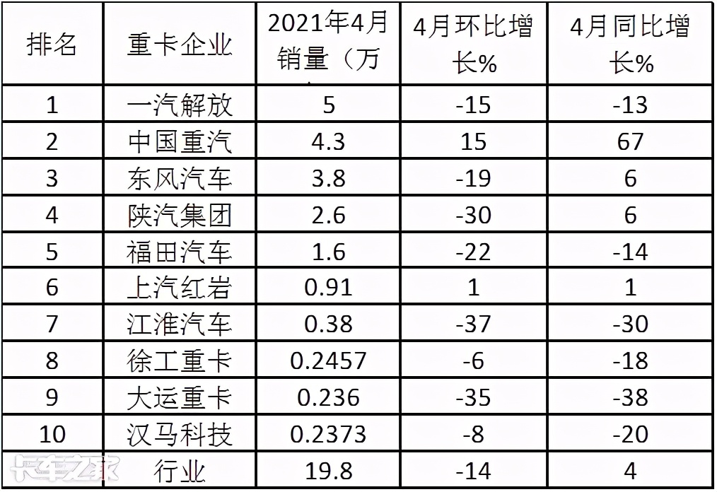 国内重卡行业下半年断崖式下降,重卡销量迎来了断崖式的下跌