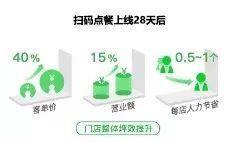 扫码点餐推广怎么盈利,扫码点餐怎么提高运营效率
