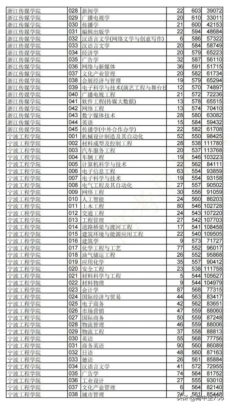 2019各院校在浙江省一段线投档线,2021年浙江一段投档线