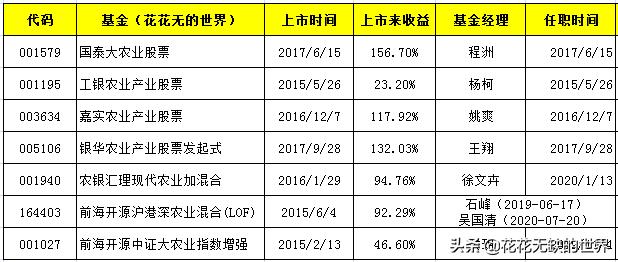 隐形王者,细分农业基金有哪些?,附名单