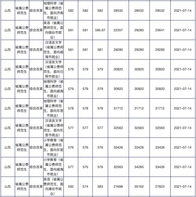 山东公费农科生各市名额,山东公费农科生考试