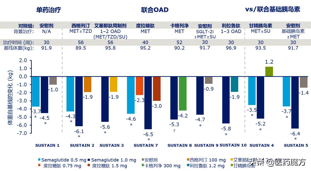 降糖新药索马鲁肽,索马鲁肽有哪些临床优势
