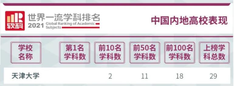 天津大学世界排名,天津大学世界排名多少