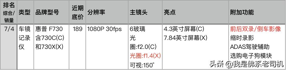 老司机点评电商平台上人气和销量最好的23款记录仪