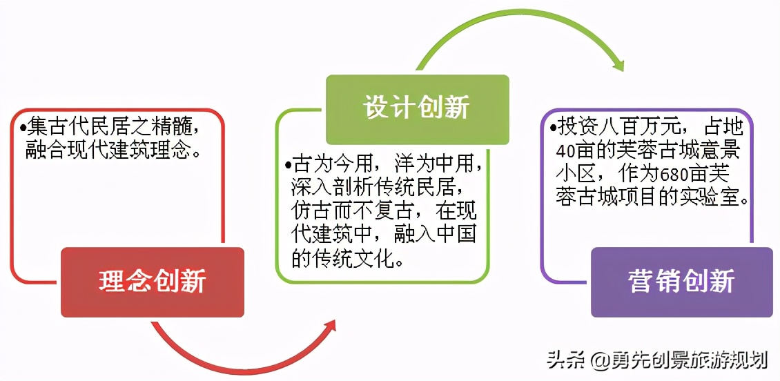 旅游地产策划推广,旅游地产专题研究院