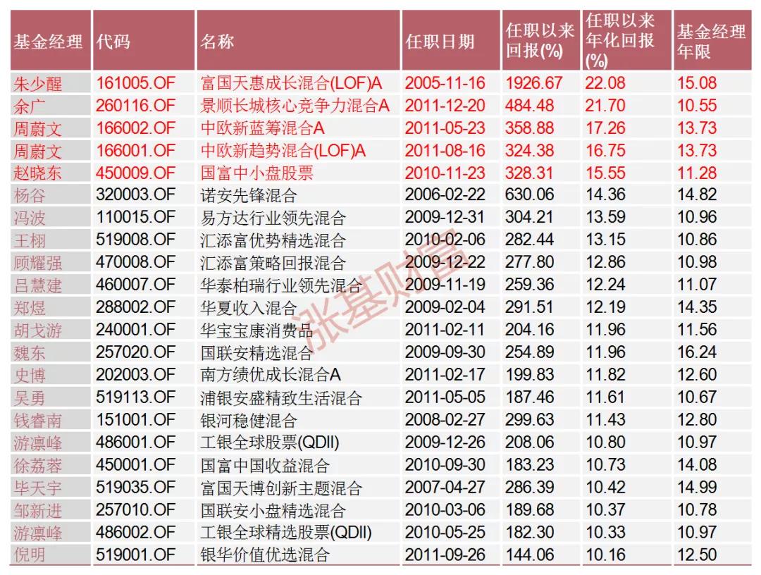 公募基金经理周蔚文,周蔚文旗下基金
