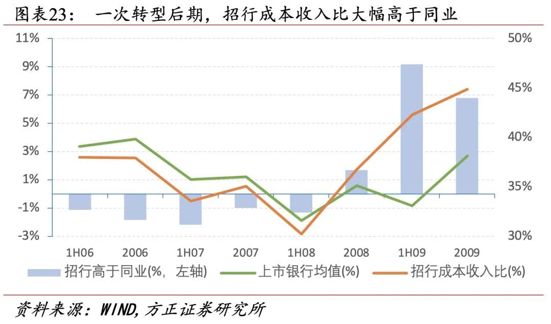 招行二十年转型路,过去、现状与未来