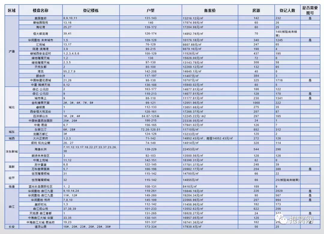 西安楼市遇冷,5月西安楼市登记情况一览