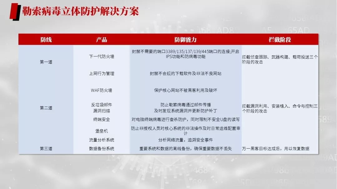 勒索病毒的危害与防护措施,勒索病毒应急解决总结