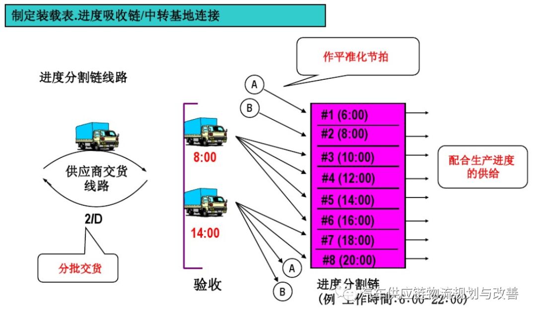 丰田P-LaneP-Lane型物流的概要