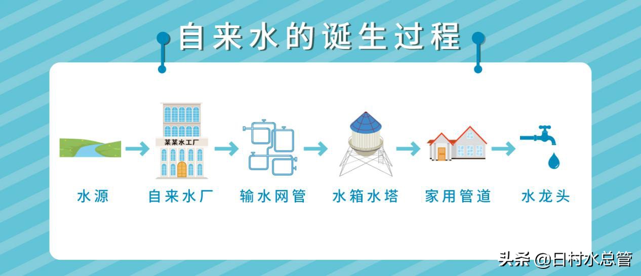 家里自来水表怎么清洗,家里自来水管如何清洗疏通
