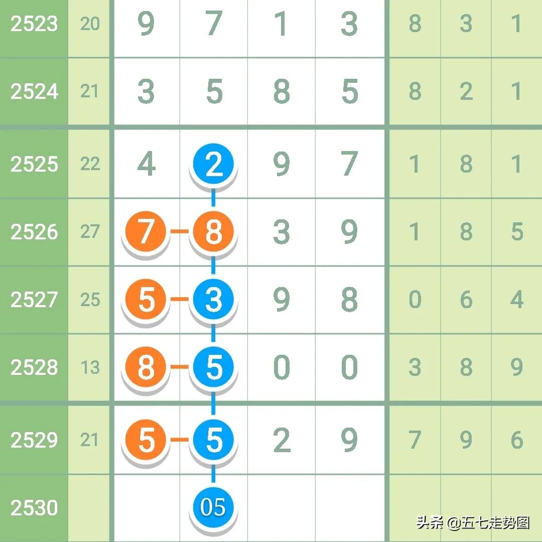 七星彩第180022期规律图,七星彩2521期七星彩规律图
