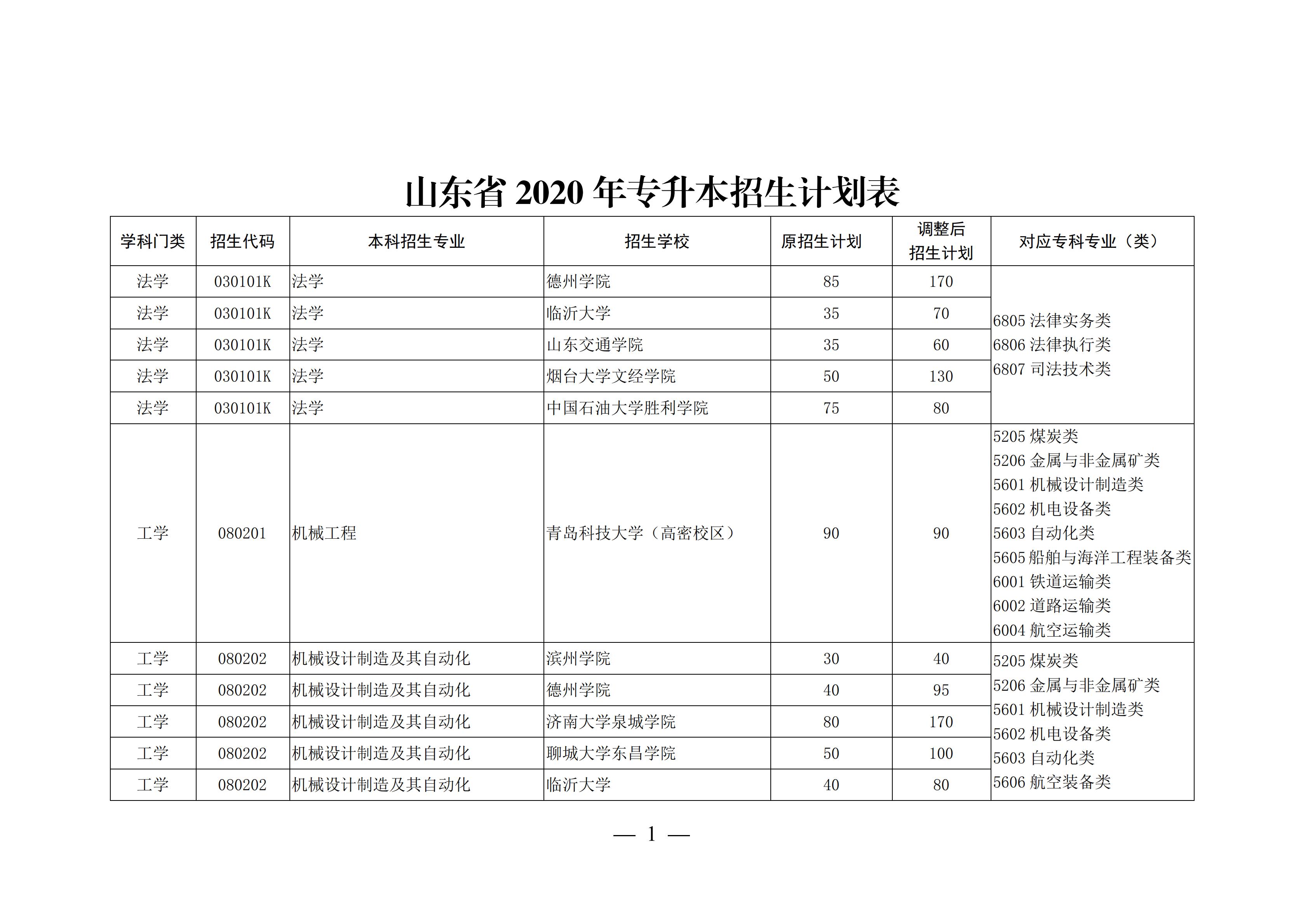 山东这4所宝藏专科,比本科大学还吃香,毕业生就业率不低于211