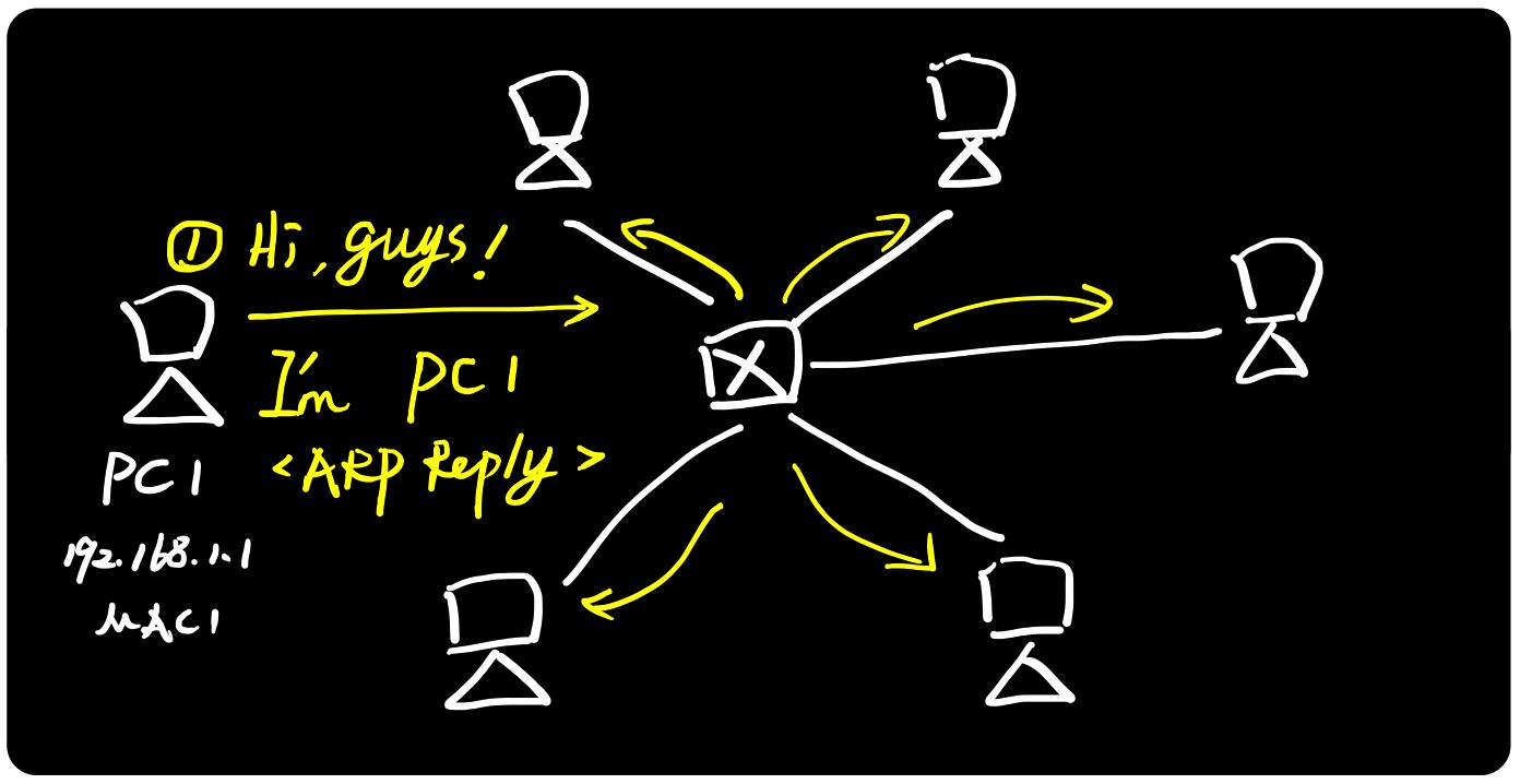 arp地址协议用在哪里,arp绑定能解决地址冲突吗