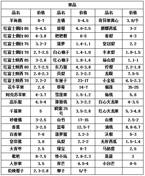 河南郑州万邦市场今日水果价格表,今日中牟蔬菜批发市场价格