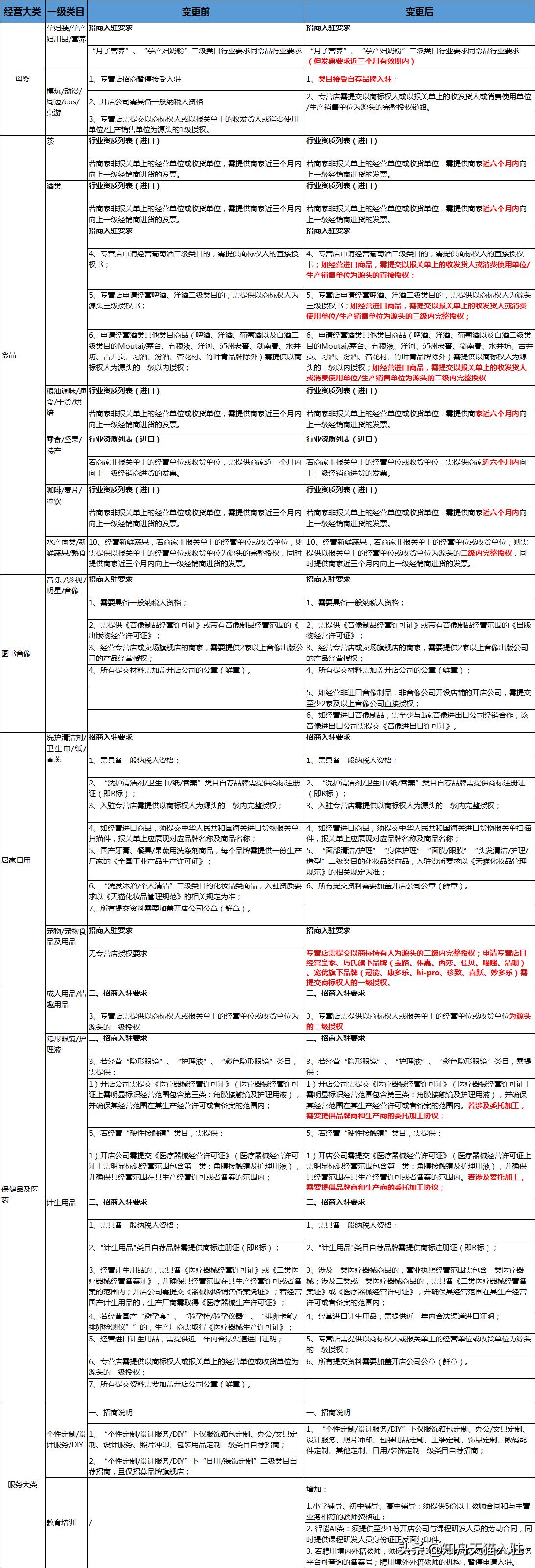 天猫入驻招商条件及流程,天猫开店的要求和条件有哪些