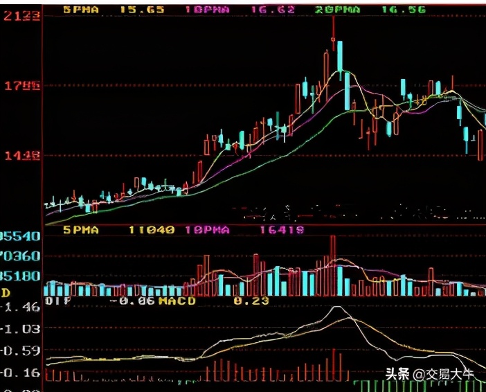 期货交易各种形态分析图,期货交易的9大层次