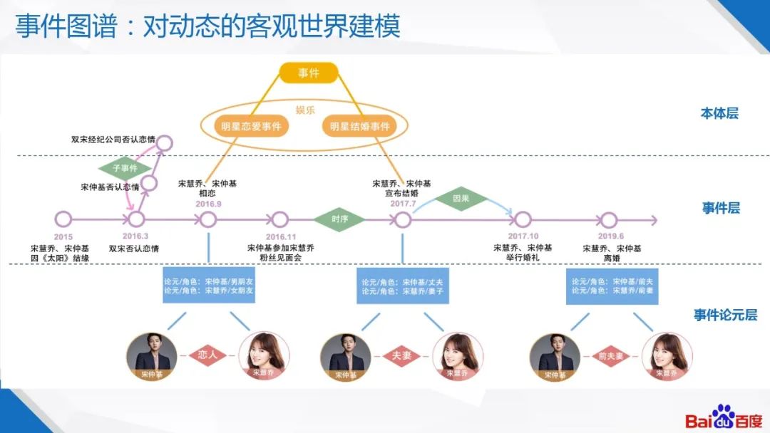 百度知识图谱技术及应用