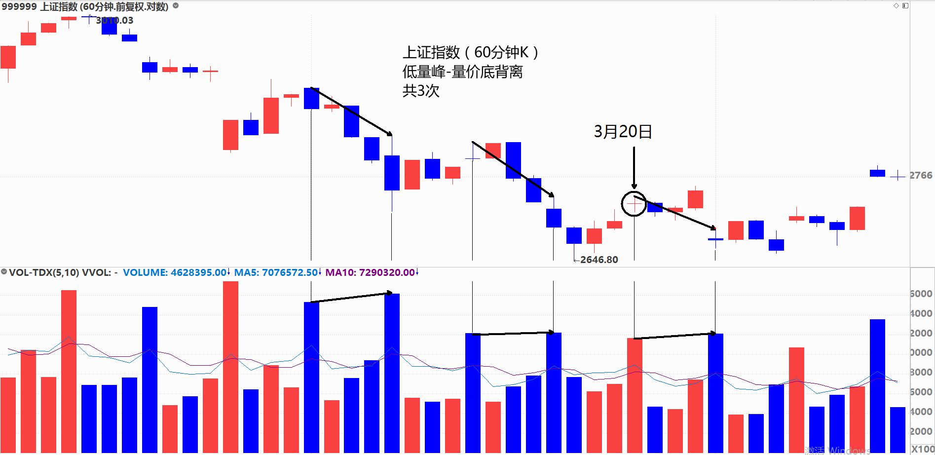 失传的股票战法,失传的成交量法则