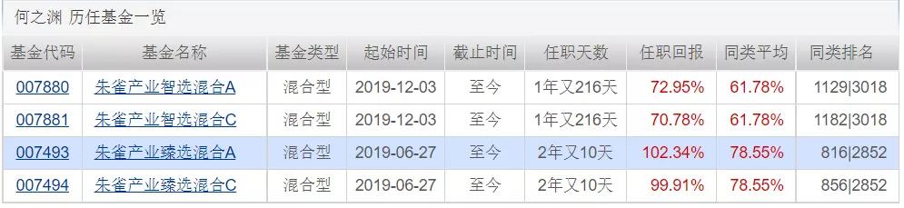 朱雀基金：2位核心基金经理及几只特色基金