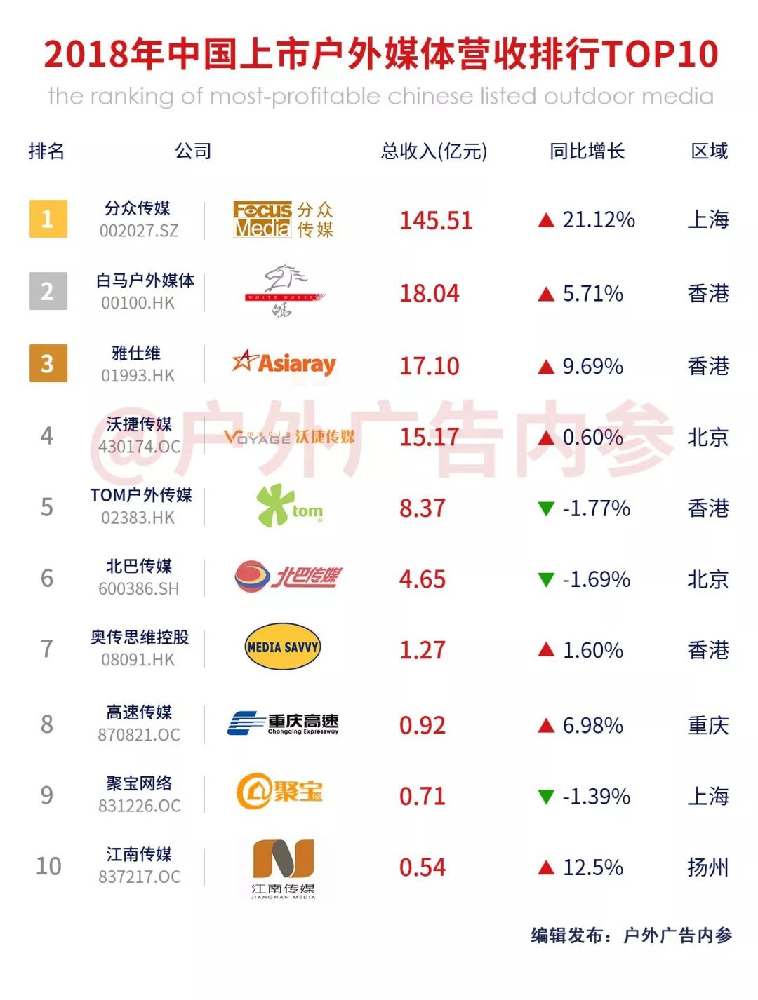 中国上市公司户外品牌排名,中国本土广告公司前10最新排名