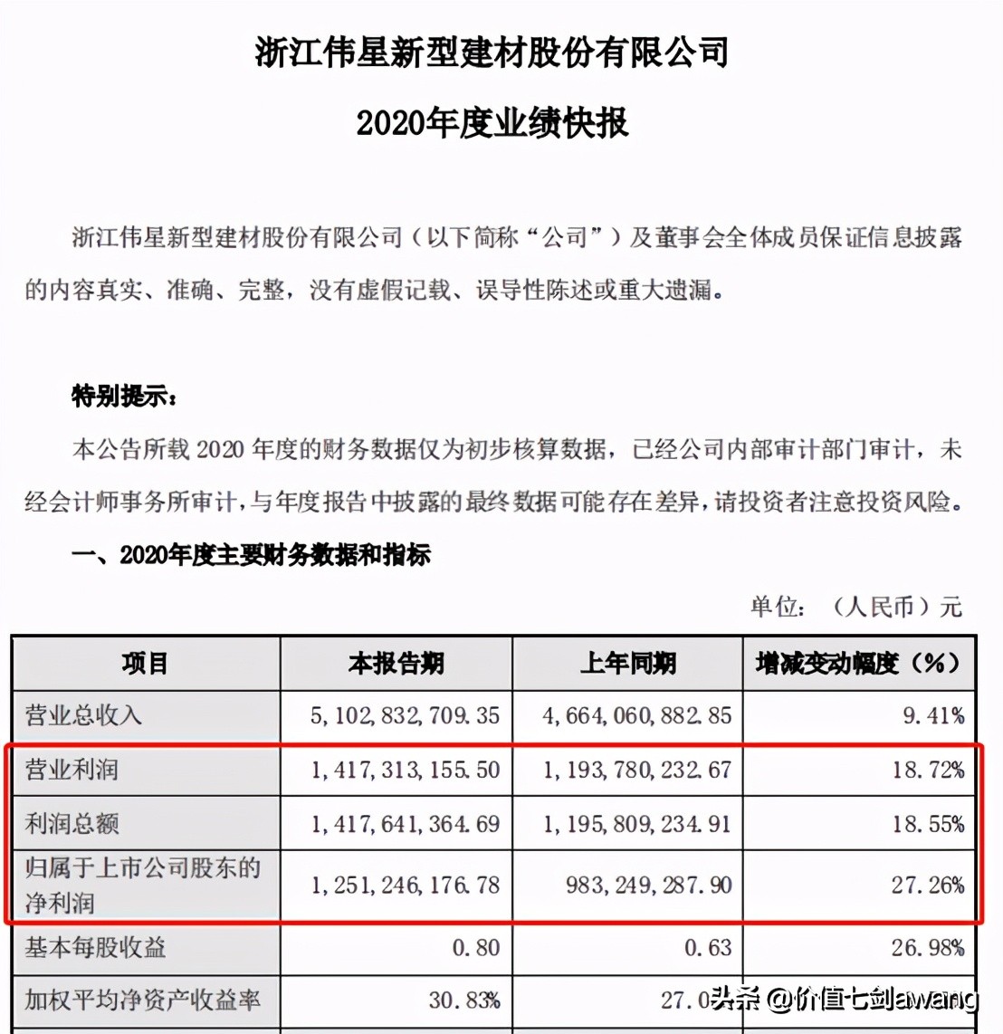 又是一个净利润断层的公司，伟星新材真厉害
