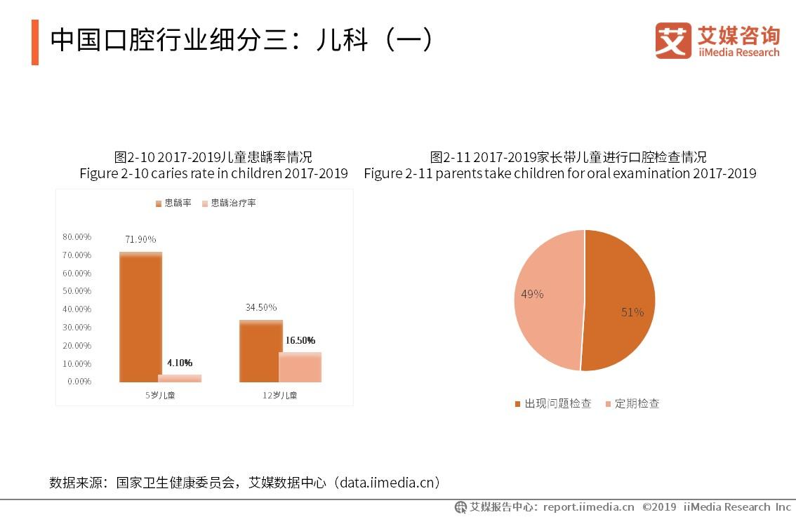口腔医院行业市场分析,2021口腔行业行业报告