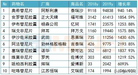 靶向药120万,正大天晴肿瘤靶向药