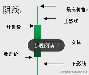 炒股这么多年你懂不懂k线,炒股上下影线怎么看