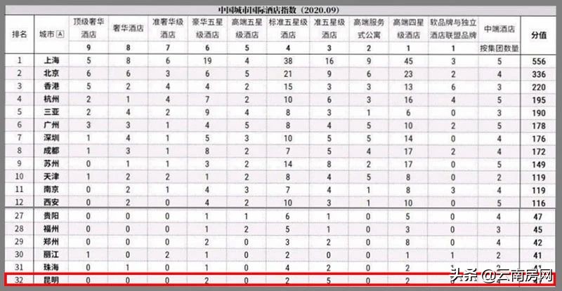 昆明高档国际酒店的数量打不过贵阳档次赶不上丽江