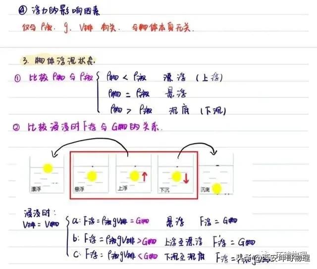 九年级物理浮力笔记,八下物理浮力笔记