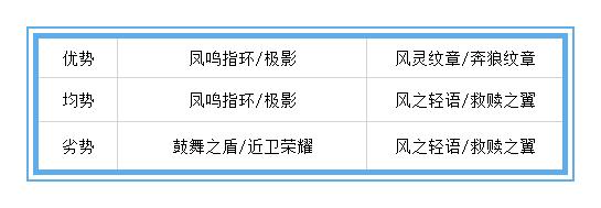 王者荣耀用钱最少的辅助英雄,王者荣耀要干什么最赚金币
